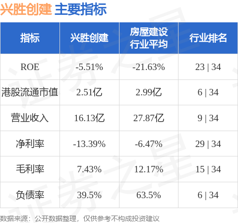 真牛所配资 兴胜创建(00896.HK)发布年度业绩，净亏损2.953亿港元