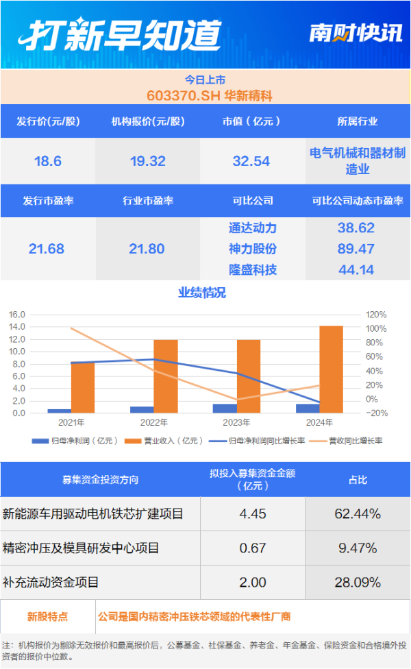 华锋优配快线 精密冲压铁芯“小巨人”，比亚迪小伙伴今日上市丨打新早知道